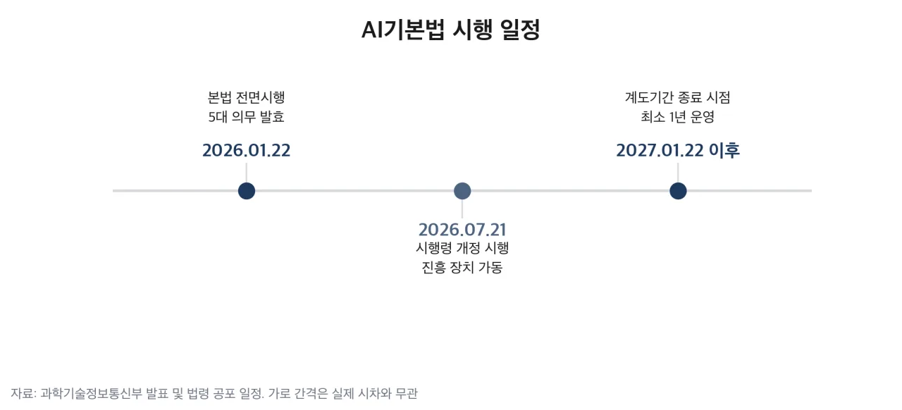 AI기본법 시행 일정