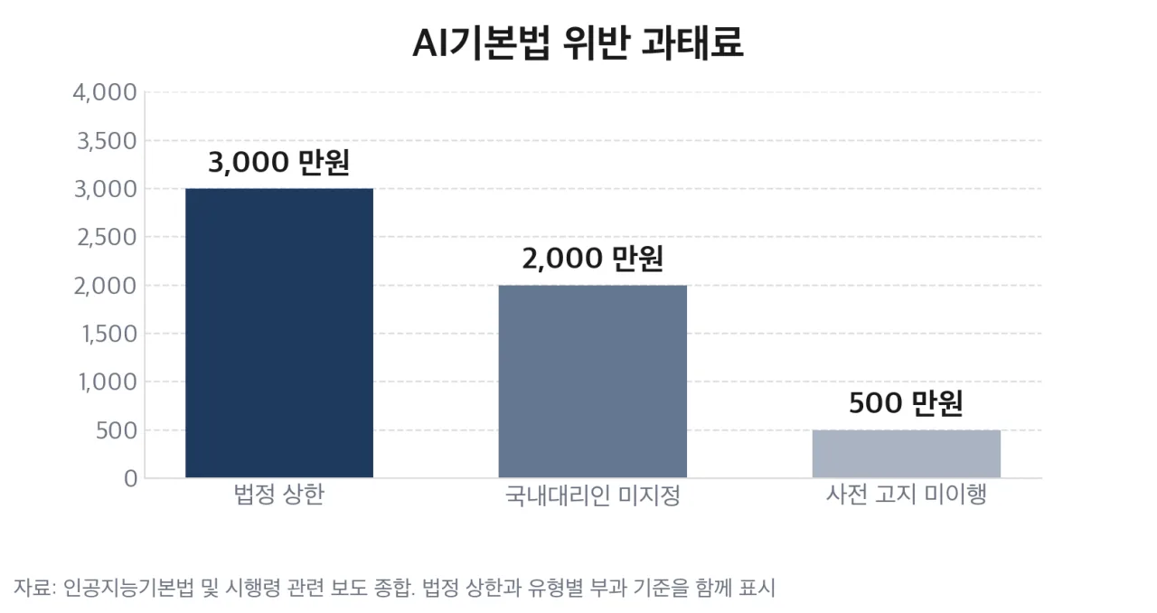 위반 유형별 과태료