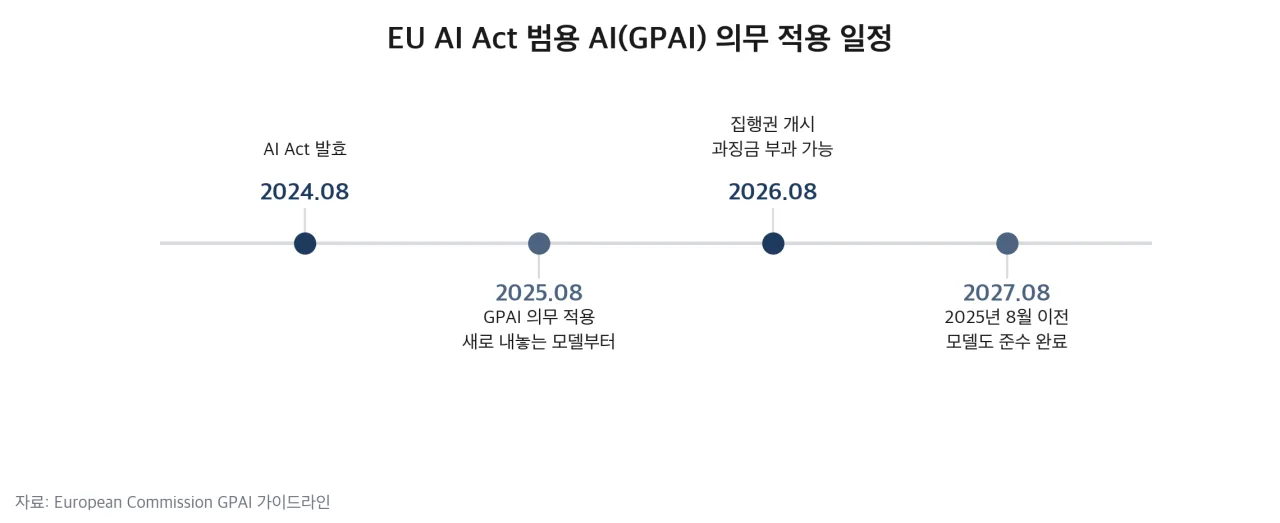 EU AI Act 범용 AI(GPAI) 의무 적용 일정