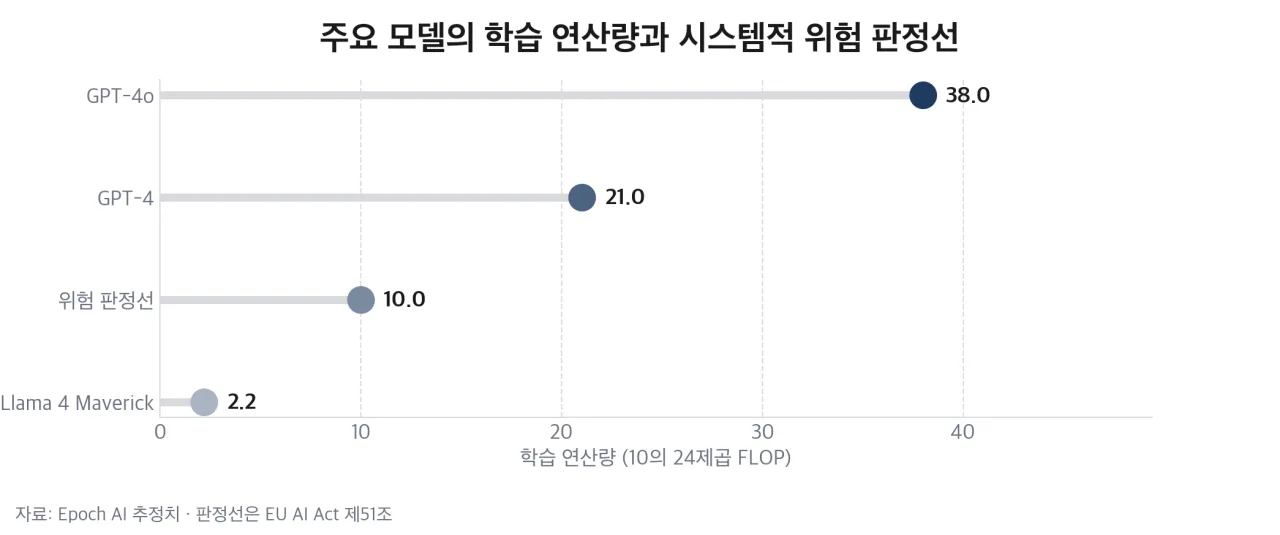 주요 모델의 학습 연산량과 시스템적 위험 판정선