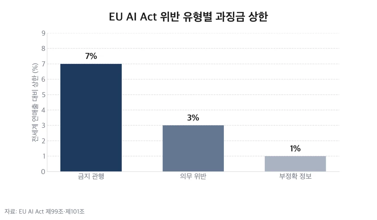 EU AI Act 위반 유형별 과징금 상한