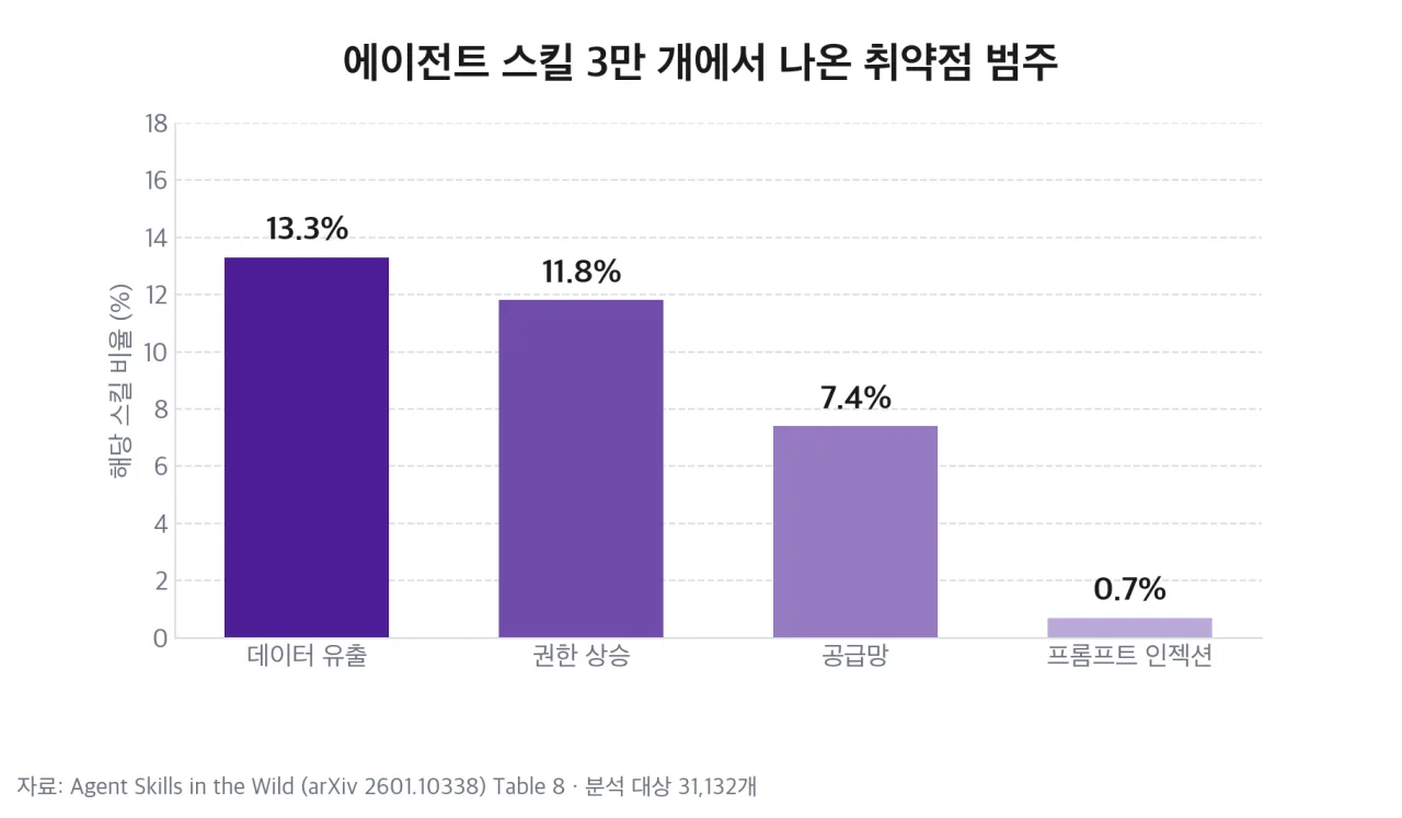 취약점 범주별 스킬 비율 막대그래프