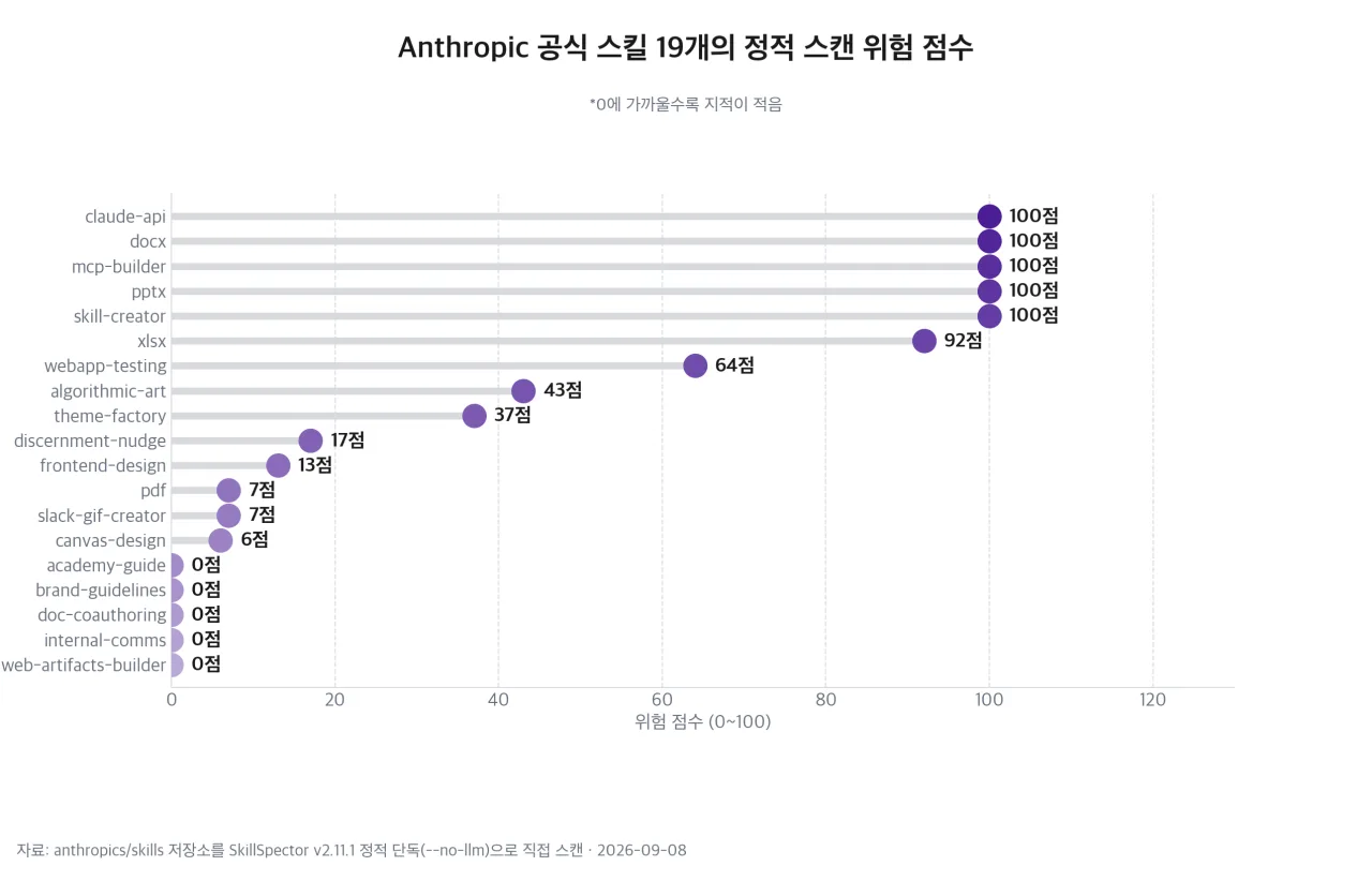 공식 스킬 19개의 정적 스캔 위험 점수
