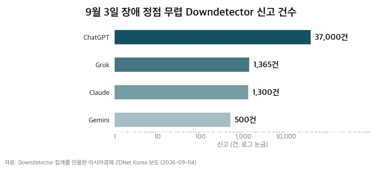 9월 3일 장애 정점 무렵 Downdetector 신고 건수