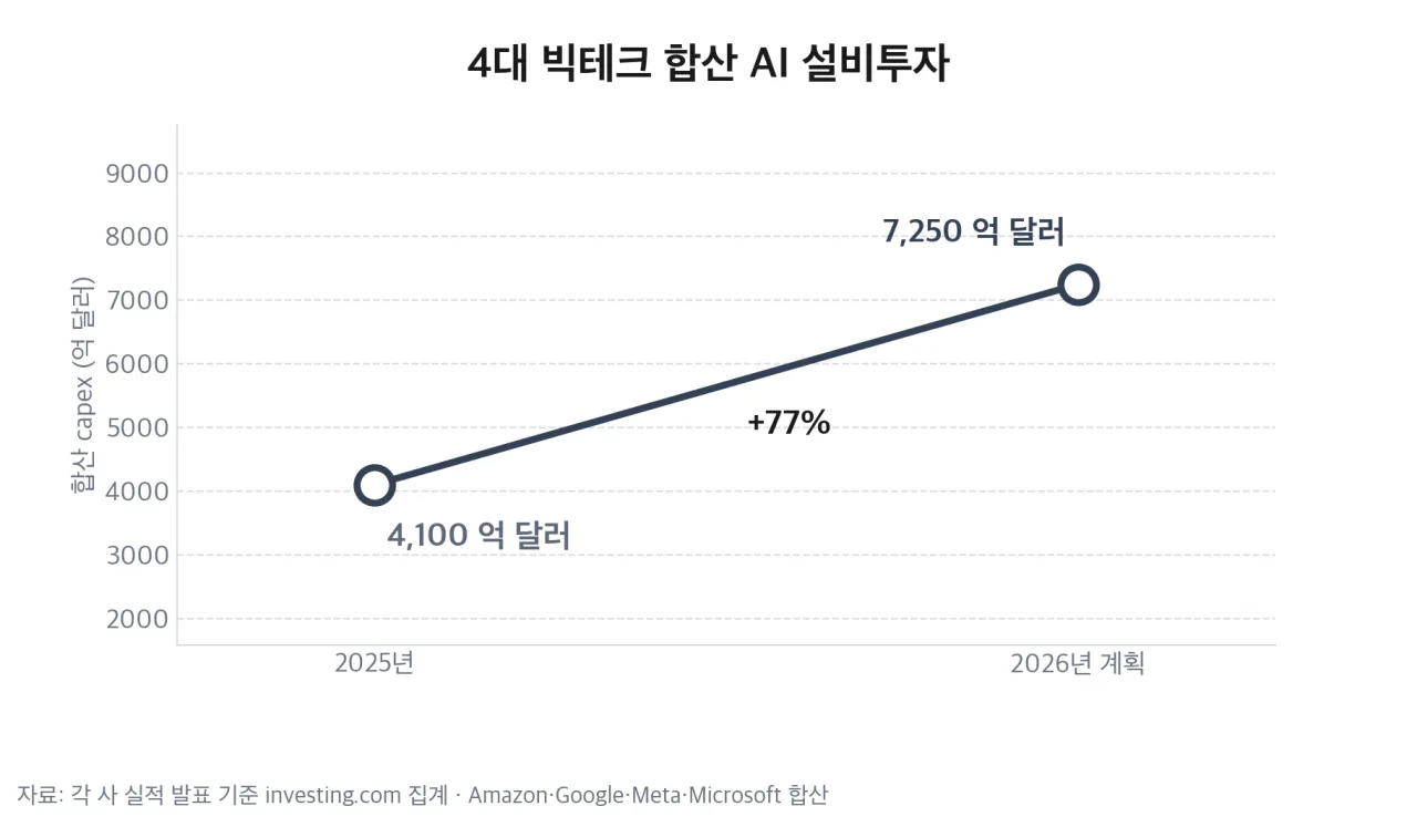 4대 빅테크 합산 AI 설비투자 (2025 → 2026 계획)