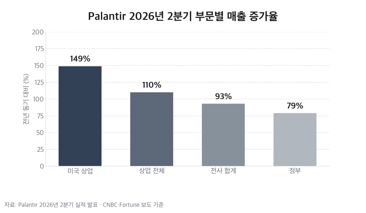 Palantir 2026년 2분기 부문별 매출 증가율