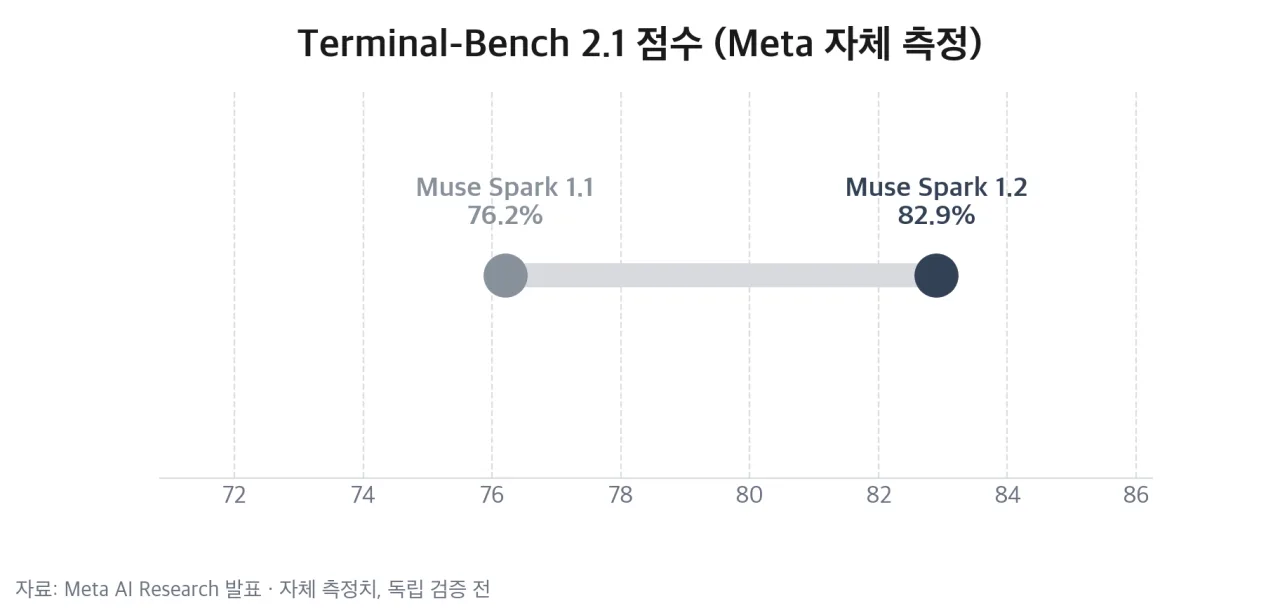 Muse Spark 1.1 → 1.2 Terminal-Bench 2.1 점수