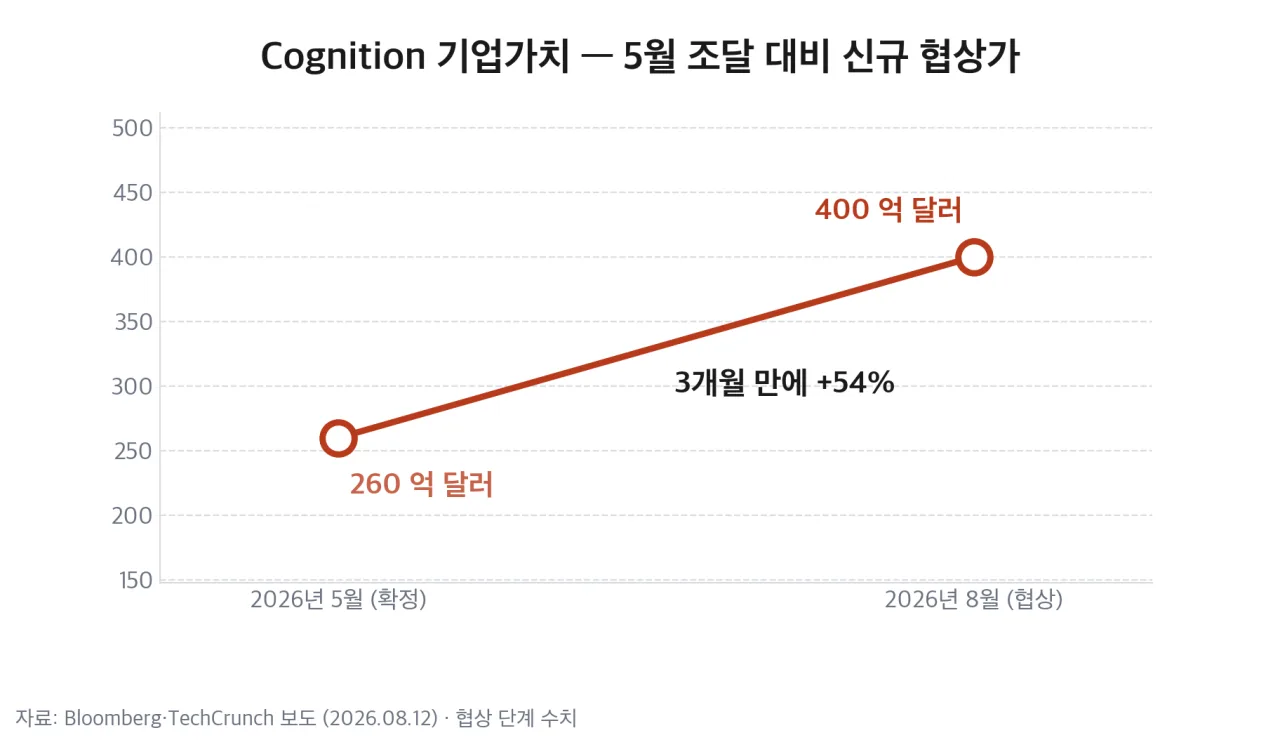 Cognition 기업가치 3개월 변화