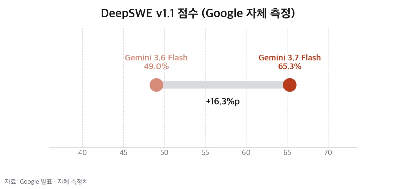 Gemini 3.6 Flash → 3.7 Flash DeepSWE 점수