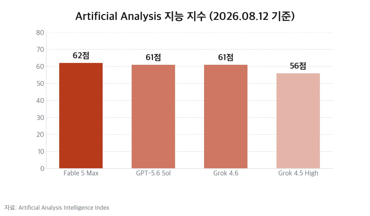Artificial Analysis 지능 지수 상위 모델