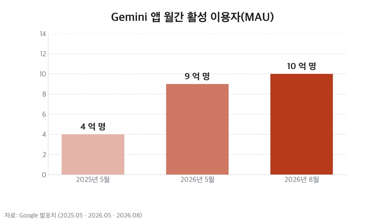 Gemini 앱 월간 활성 이용자 추이