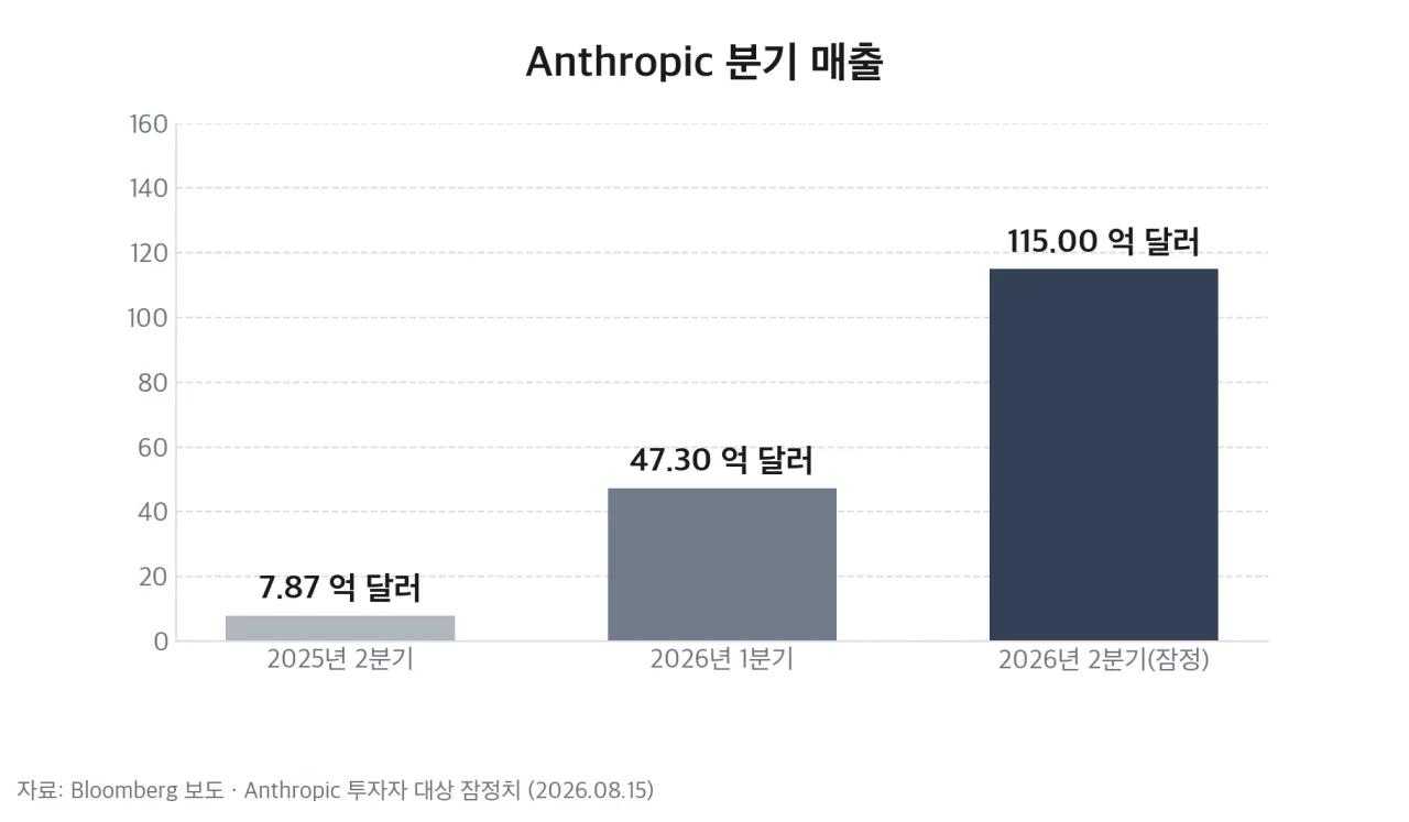 Anthropic 분기 매출 추이