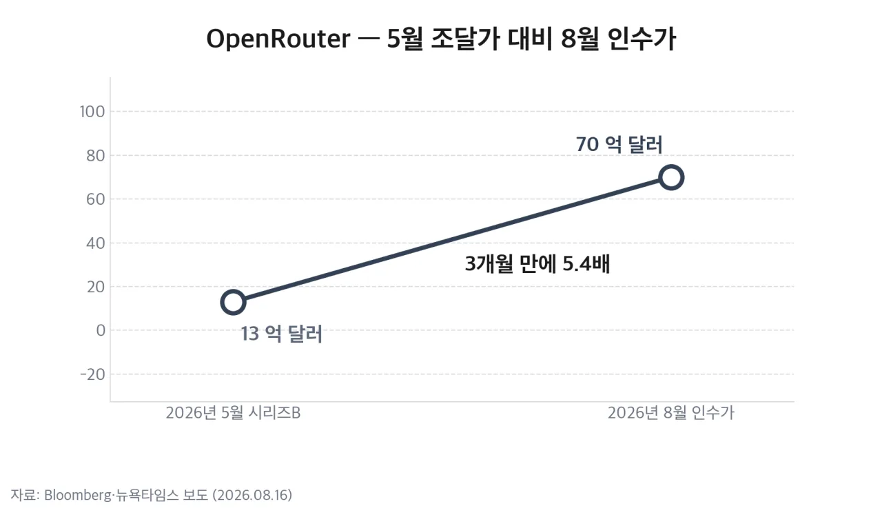 OpenRouter 기업가치 3개월 변화