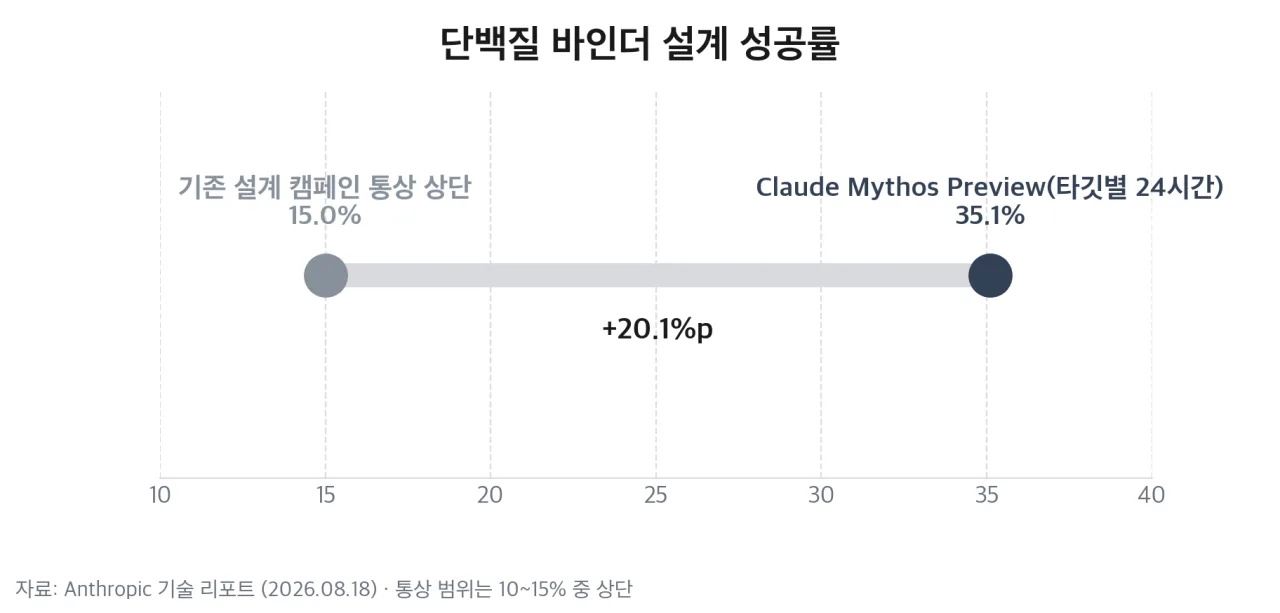 de novo 단백질 바인더 설계 성공률