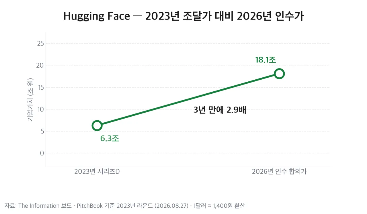 Hugging Face 기업가치 3년 변화