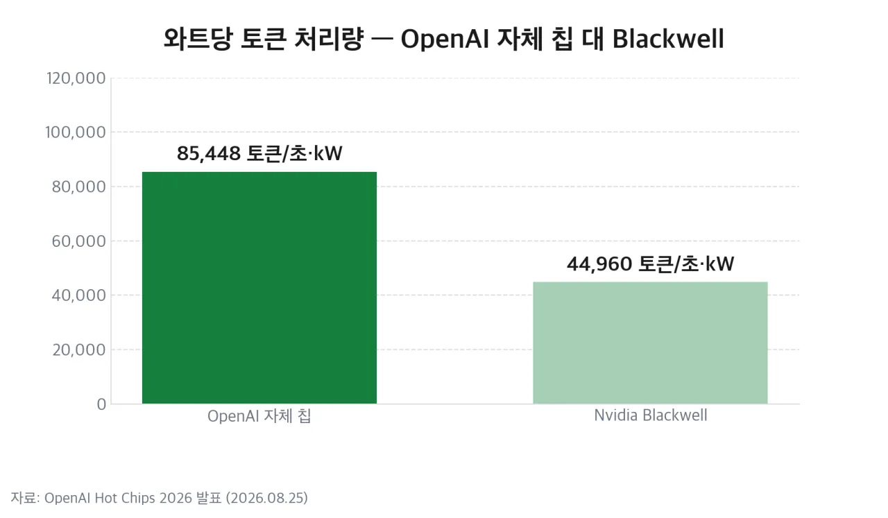 와트당 토큰 처리량 비교