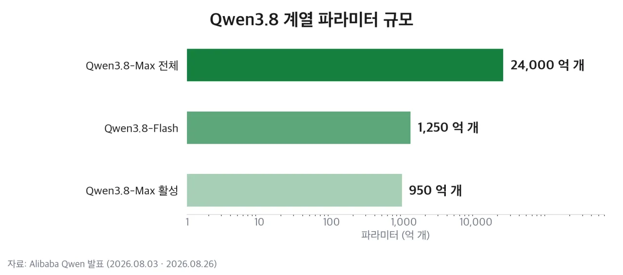 Qwen3.8 계열 파라미터 규모