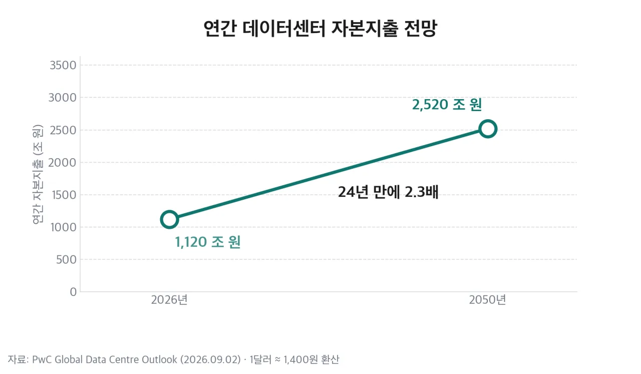 연간 데이터센터 자본지출 2026년 대비 2050년