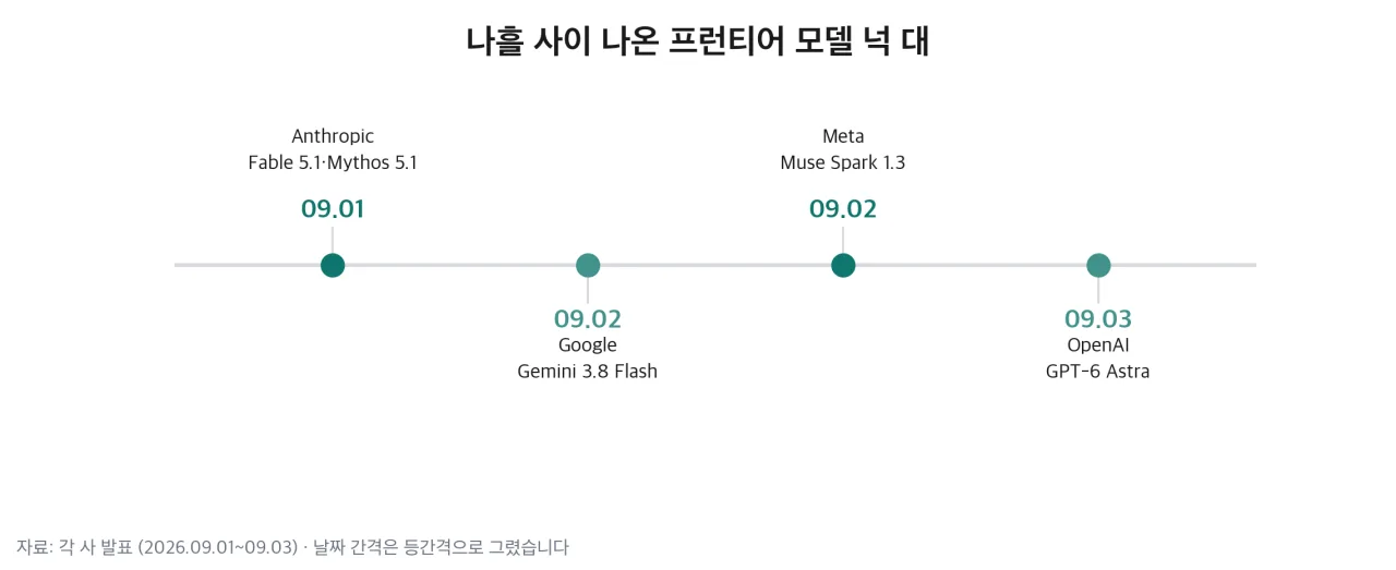 9월 첫 주 프런티어 모델 출시 순서