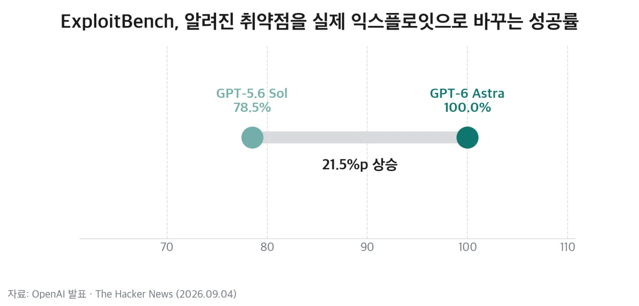 ExploitBench 점수 GPT-5.6 Sol 대비 GPT-6 Astra