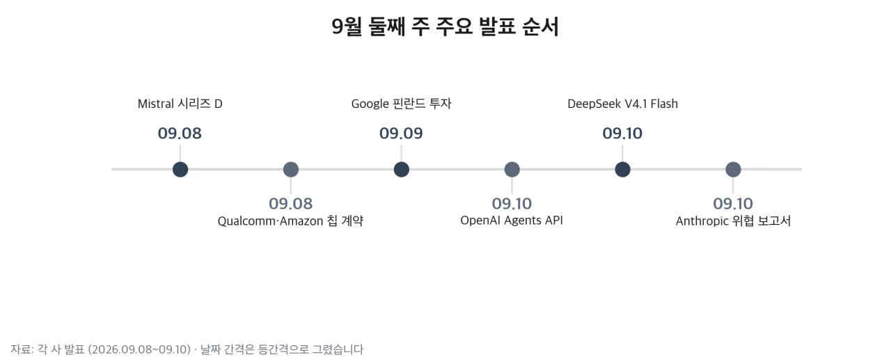 9월 둘째 주 주요 발표 순서