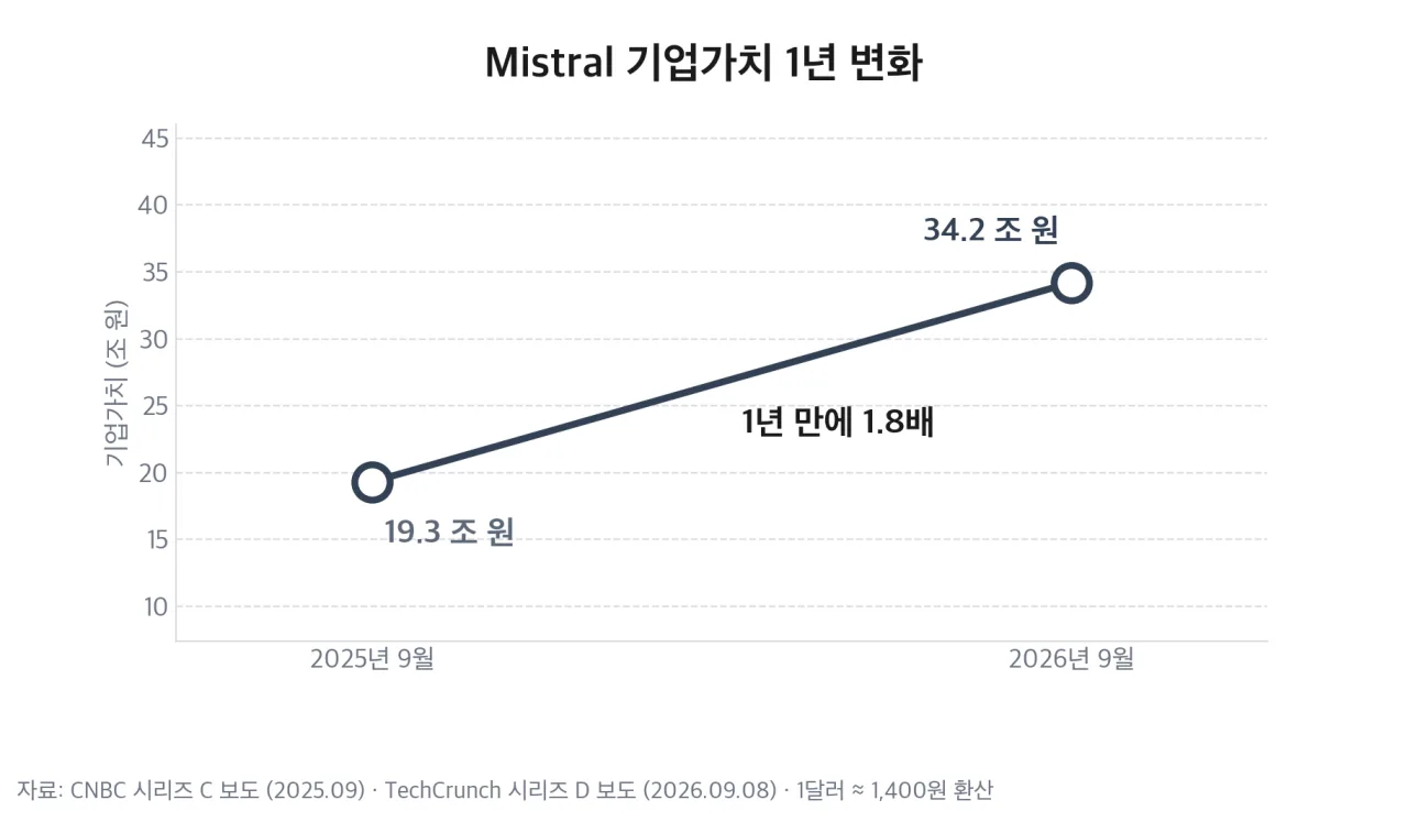Mistral 기업가치 1년 변화