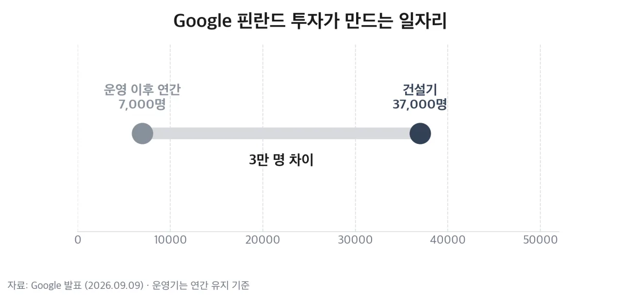 Google 핀란드 투자가 만드는 일자리