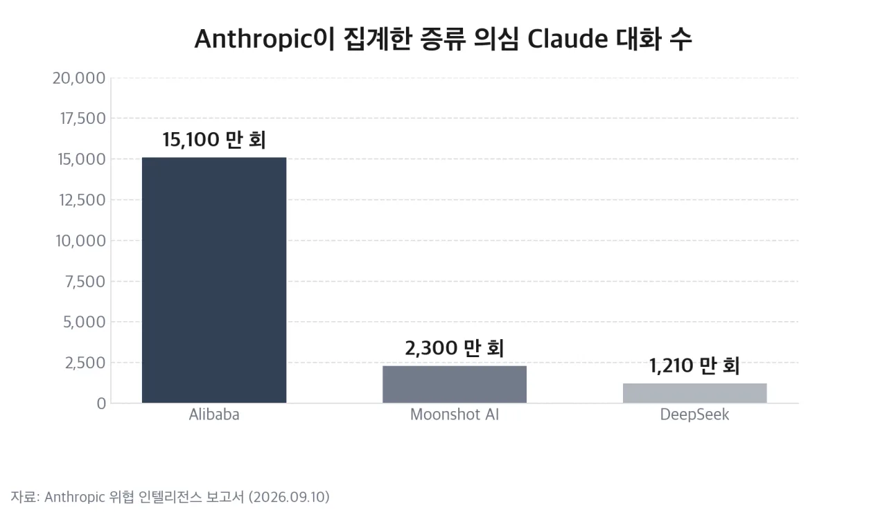 Anthropic이 집계한 증류 의심 Claude 대화 수