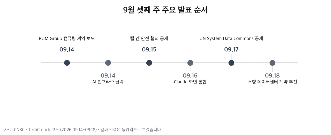 9월 셋째 주 주요 발표 순서
