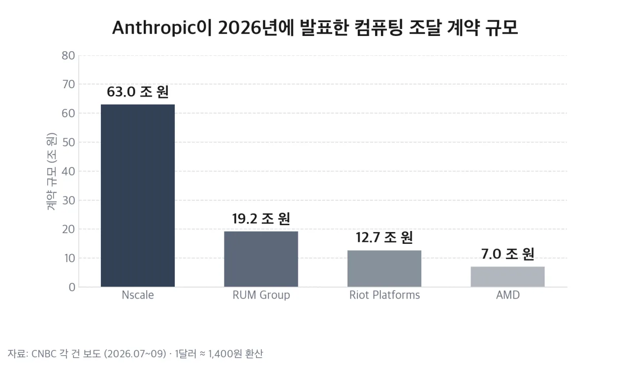 Anthropic이 2026년에 발표한 컴퓨팅 조달 계약 규모