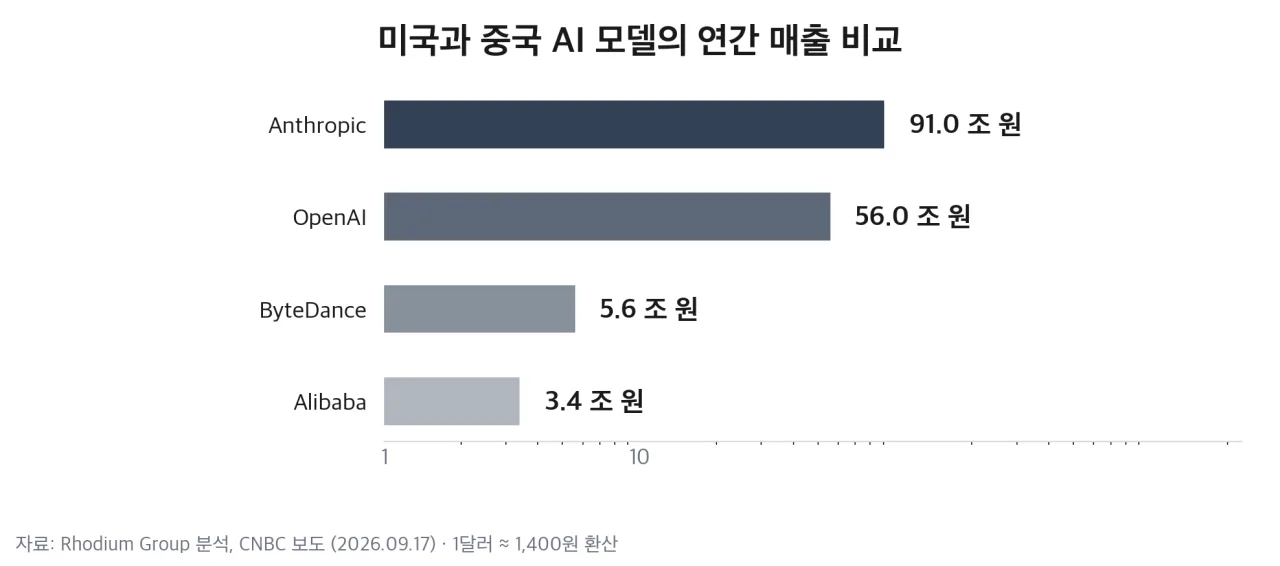 미국과 중국 AI 모델의 연간 매출 비교