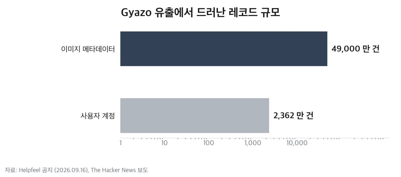 Gyazo 유출에서 드러난 레코드 규모