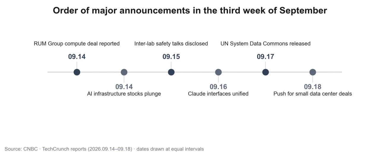Order of major announcements in the third week of September
