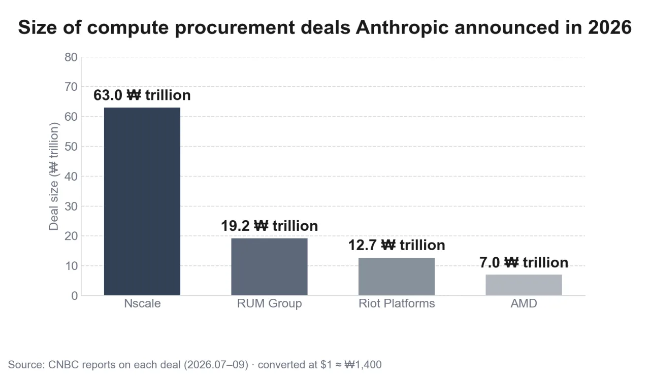 Size of compute procurement deals Anthropic announced in 2026