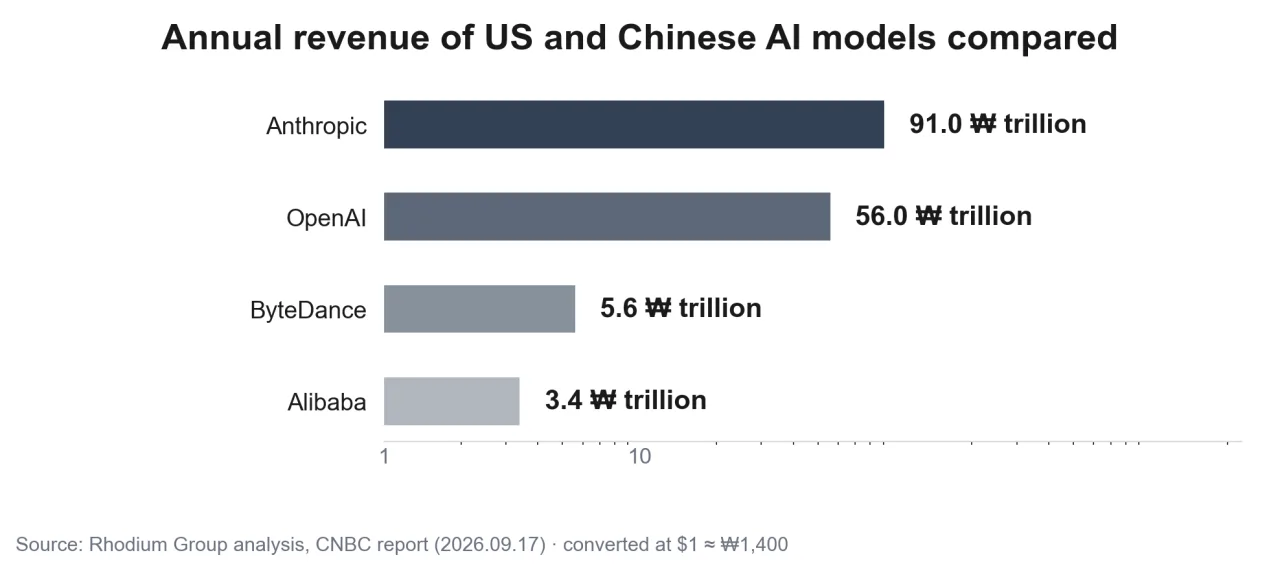 Annual revenue of US and Chinese AI models compared