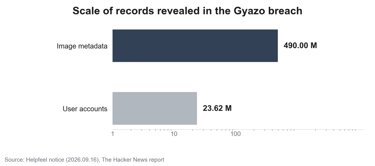 Scale of records revealed in the Gyazo breach