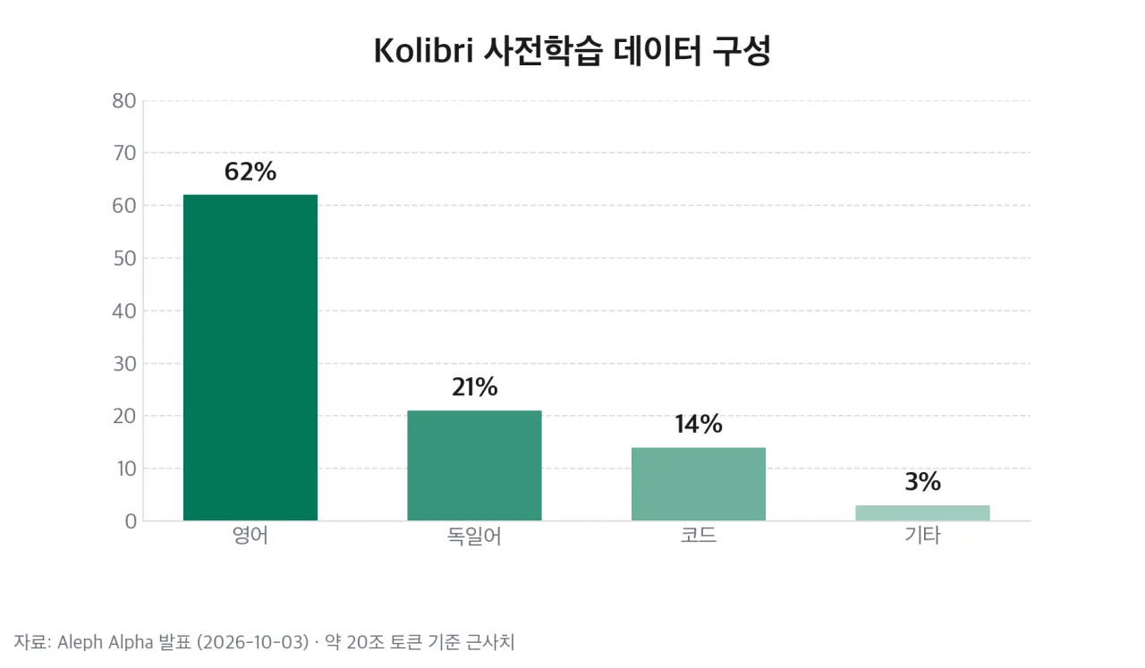 Kolibri 사전학습 데이터 구성 차트