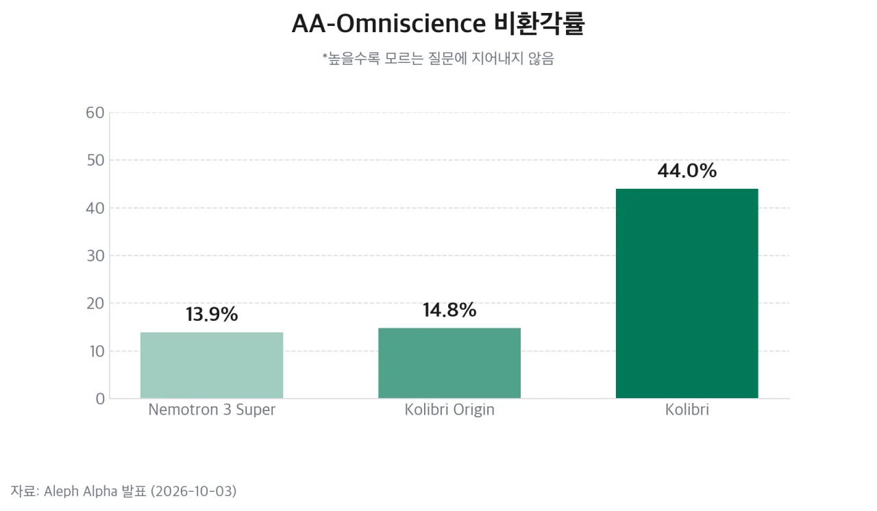 AA-Omniscience 비환각률 비교 차트