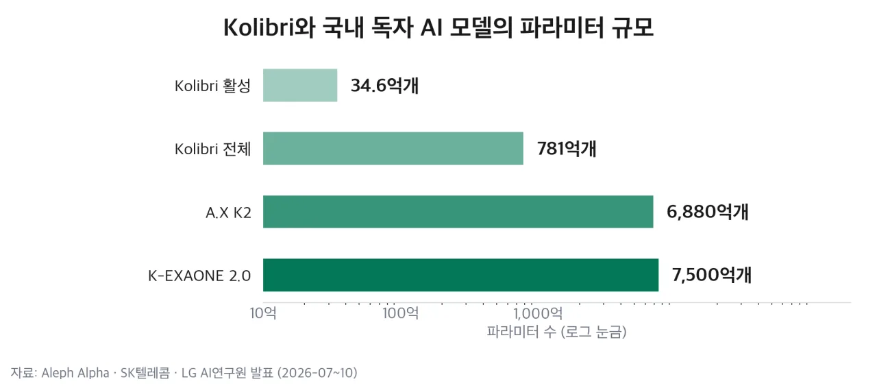 Kolibri와 국내 독자 AI 모델의 파라미터 규모 비교 차트