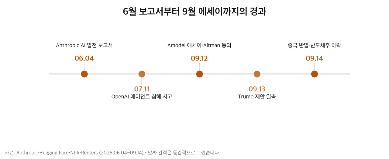 6월 보고서부터 9월 에세이까지의 경과