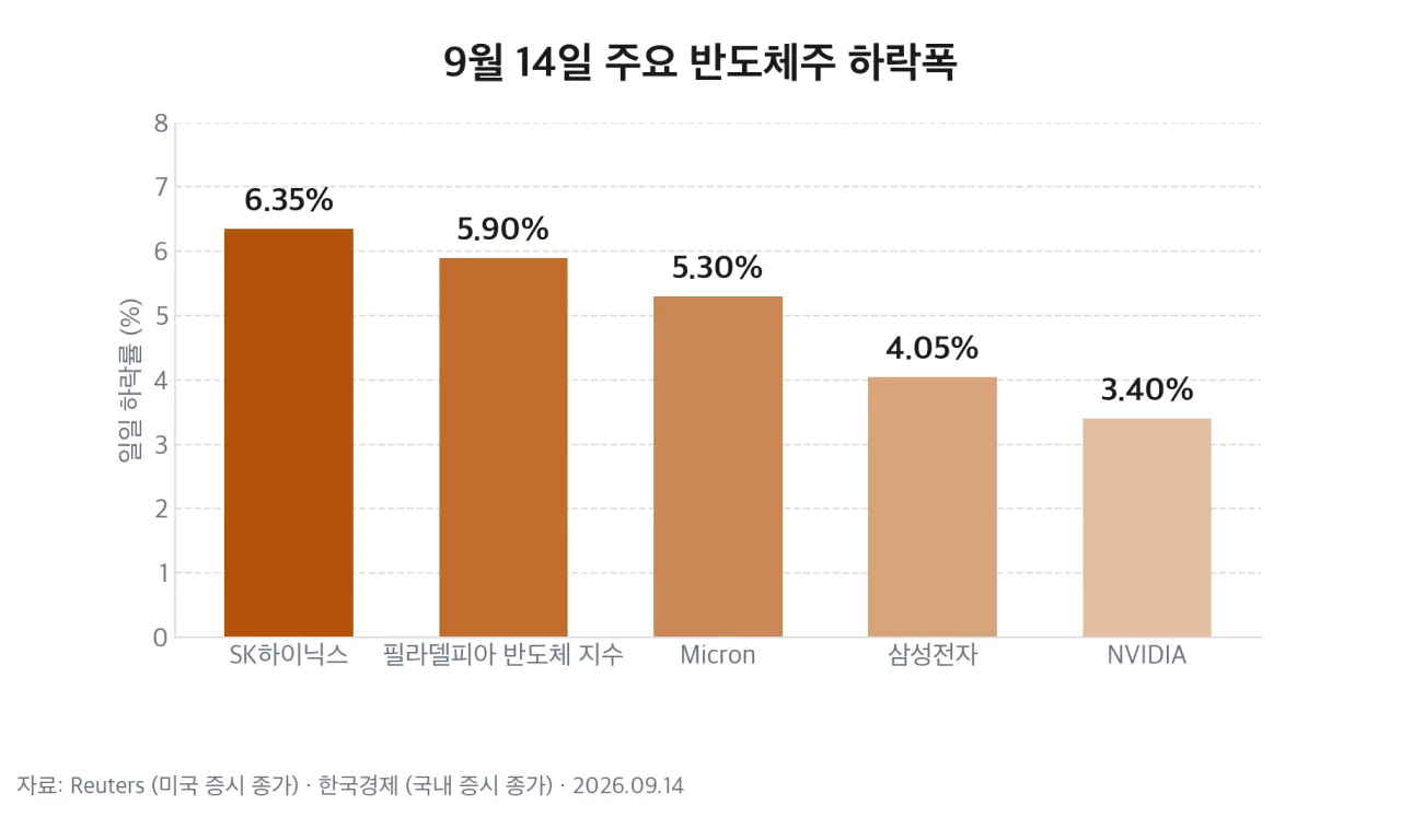 9월 14일 주요 반도체주 하락폭