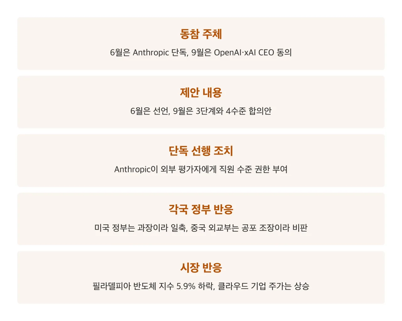6월 제안과 9월 에세이 비교 요약