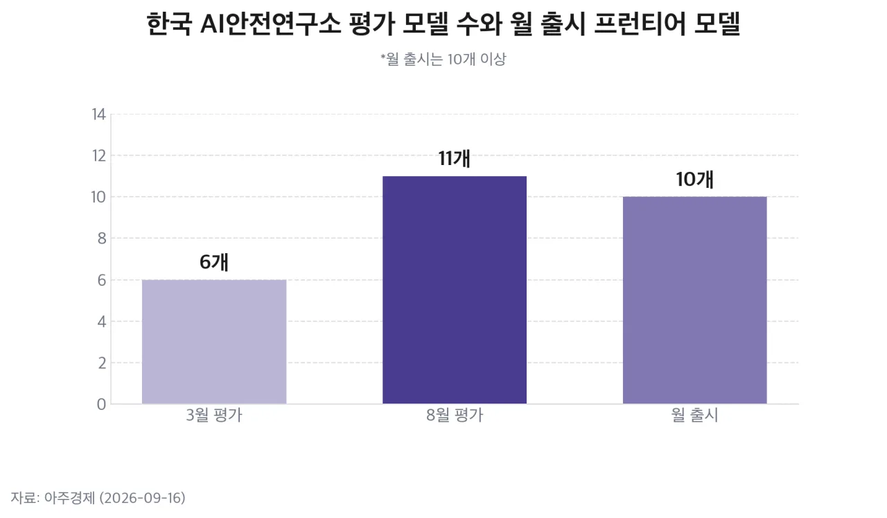 한국 AI안전연구소 평가 모델 수와 월 출시 프런티어 모델