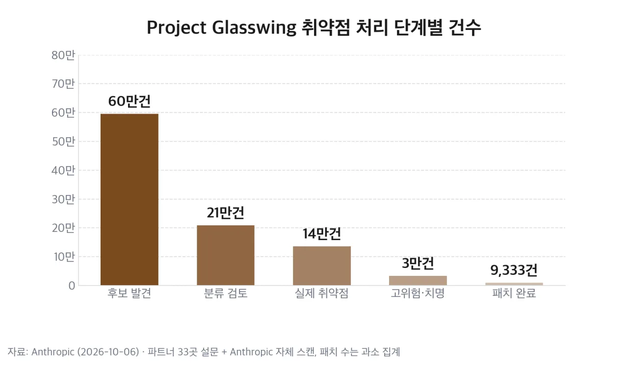 Project Glasswing 취약점 처리 단계별 건수 막대