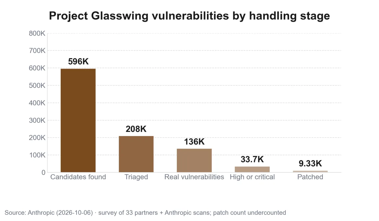 Bar chart of Project Glasswing vulnerability counts by handling stage