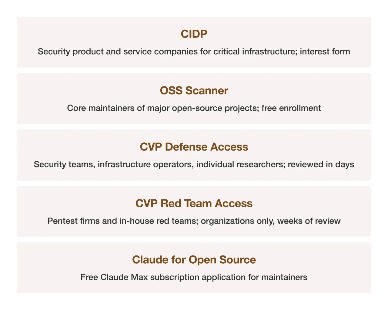 Summary card of Anthropic Cyber Mission application routes