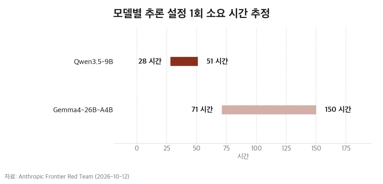 모델별 추론 설정 소요 시간 범위 막대