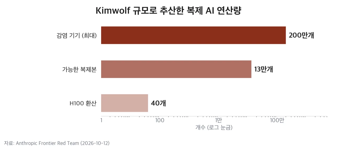 Kimwolf 규모 추산 가로 막대