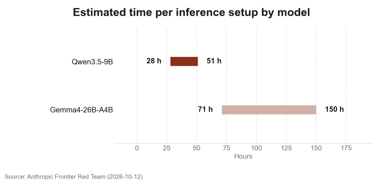 Bars showing the range of inference setup time by model