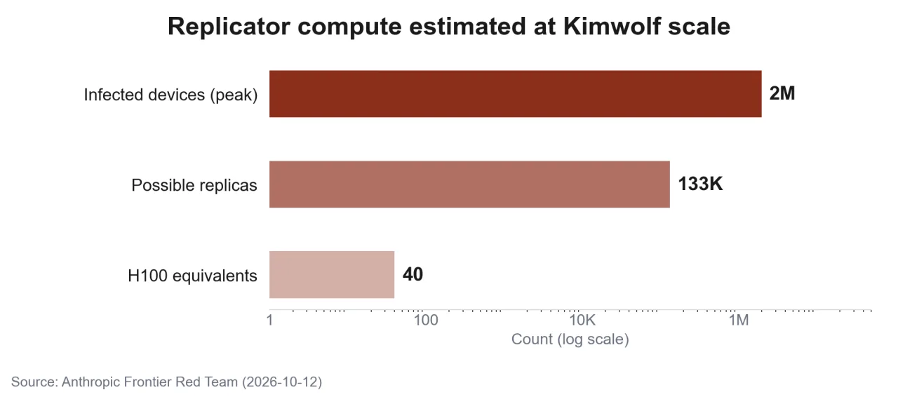 Horizontal bars estimating the scale of Kimwolf